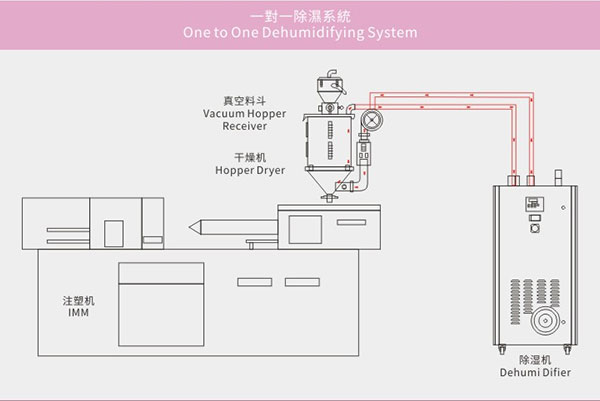 Honeycomb Rotor Dehumidifier
