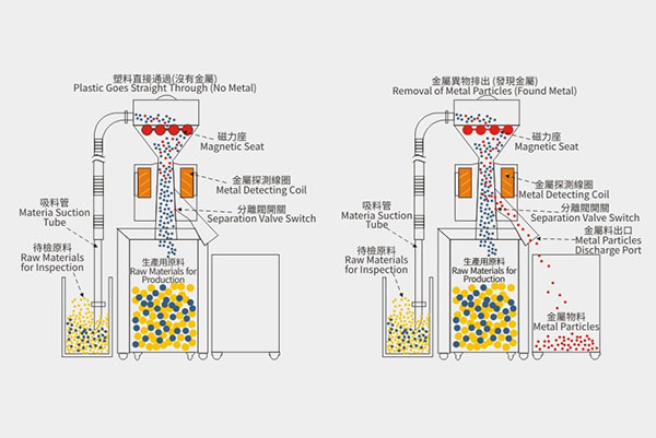 Metal-Detecting-Separator