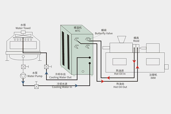 Mold Temperature Controller